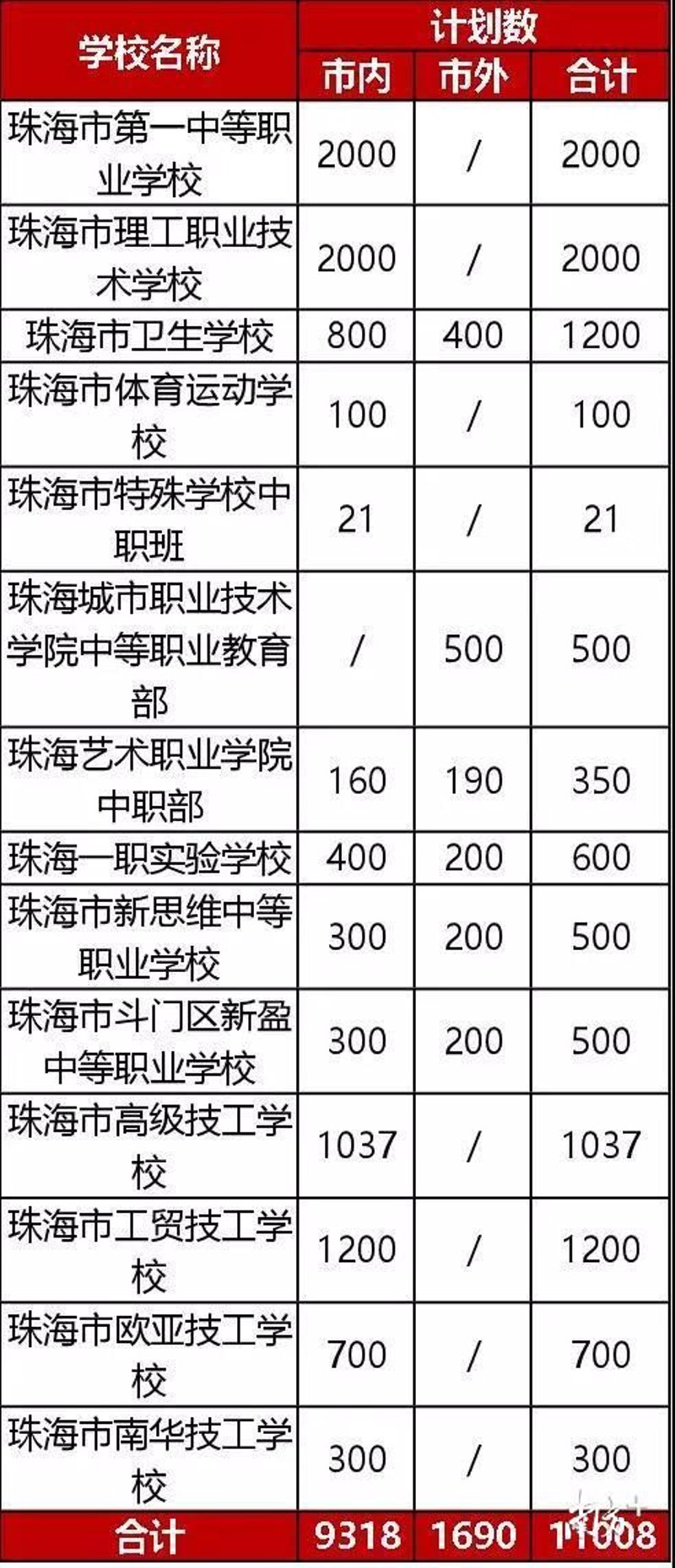 珠海技校招生